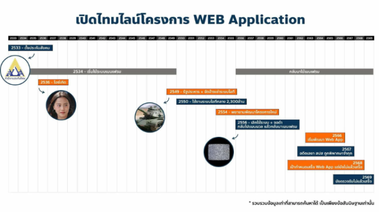 ชวนอ่าน TOR โครงการพัฒนา Web App 850 ล้านบาทของสำนักงานประกันสังคม